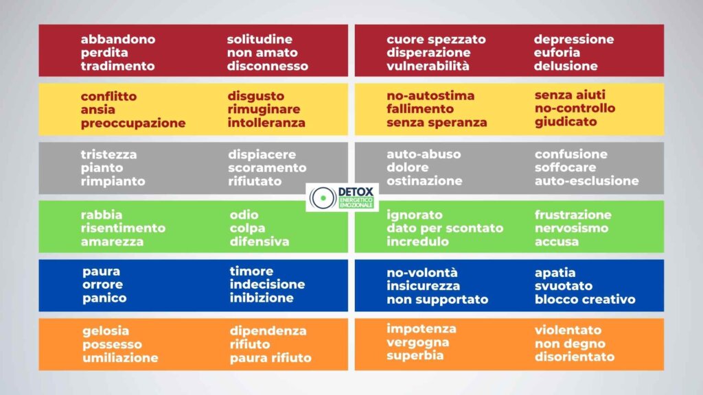 Tabella delle 72 frequenze emotive del Detox Energetico Emozionale | D.E.E., utilizzate per individuare e rilasciare i detriti emotivi alla radice dello stress